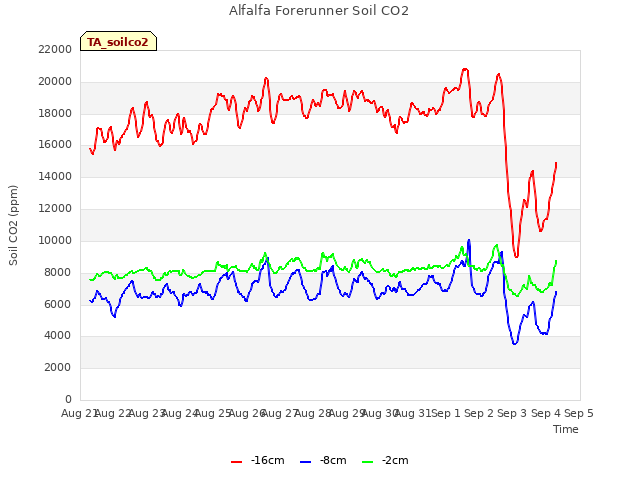 plot of Alfalfa Forerunner Soil CO2