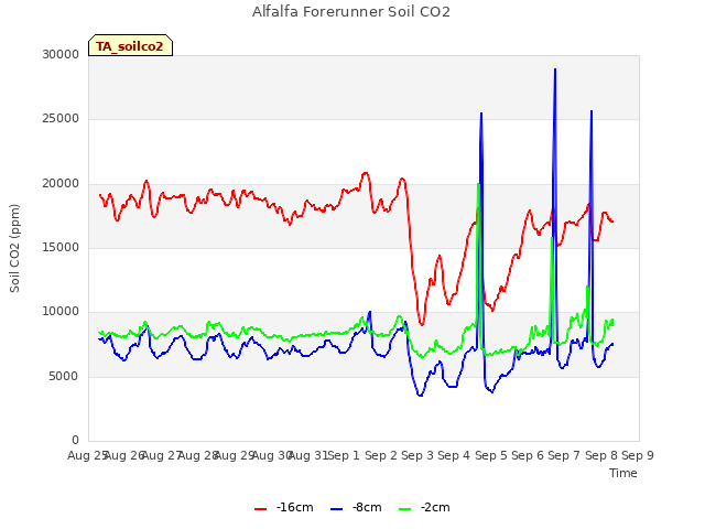 plot of Alfalfa Forerunner Soil CO2