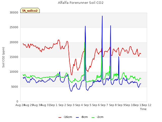 plot of Alfalfa Forerunner Soil CO2