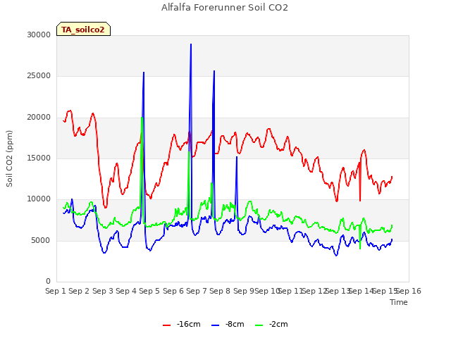 plot of Alfalfa Forerunner Soil CO2