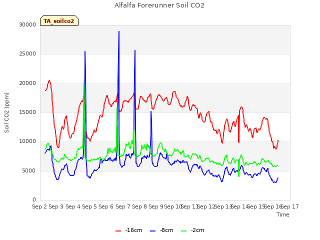 plot of Alfalfa Forerunner Soil CO2