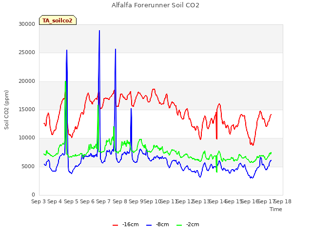 plot of Alfalfa Forerunner Soil CO2