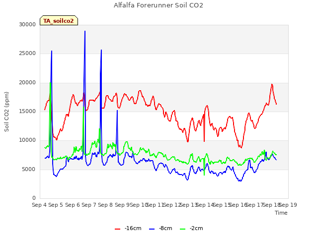 plot of Alfalfa Forerunner Soil CO2