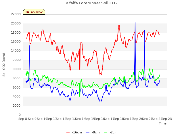 plot of Alfalfa Forerunner Soil CO2