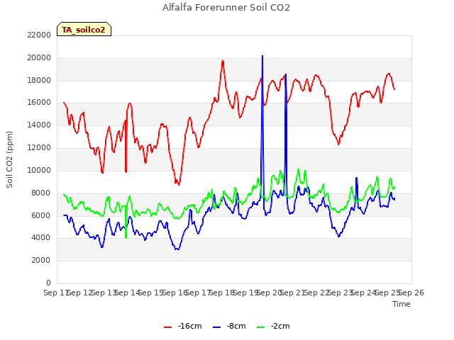 plot of Alfalfa Forerunner Soil CO2