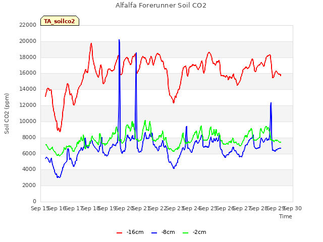 plot of Alfalfa Forerunner Soil CO2