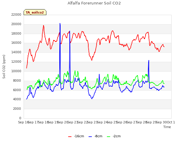 plot of Alfalfa Forerunner Soil CO2