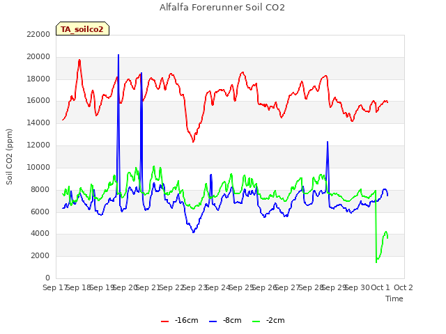 plot of Alfalfa Forerunner Soil CO2