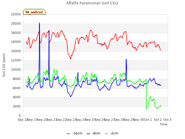 plot of Alfalfa Forerunner Soil CO2