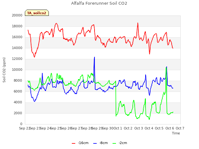 plot of Alfalfa Forerunner Soil CO2