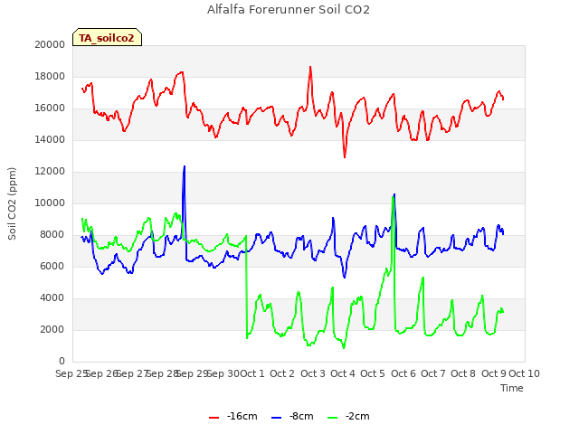plot of Alfalfa Forerunner Soil CO2