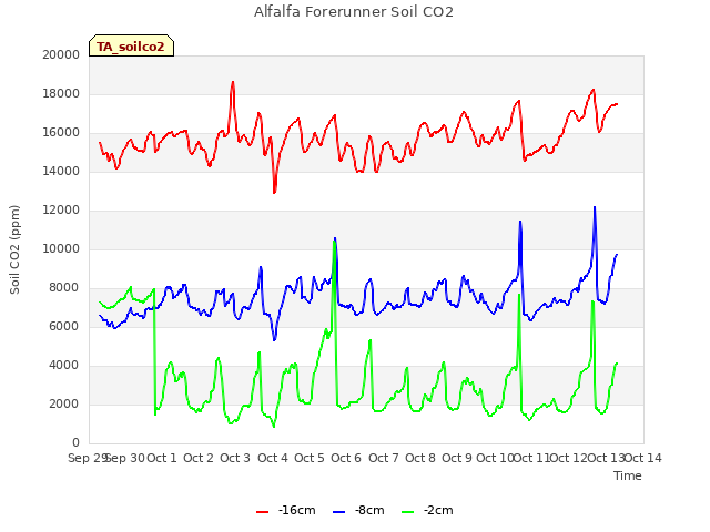 plot of Alfalfa Forerunner Soil CO2