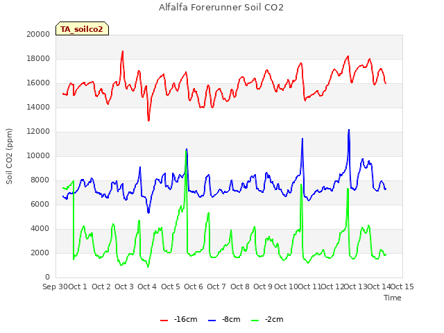 plot of Alfalfa Forerunner Soil CO2