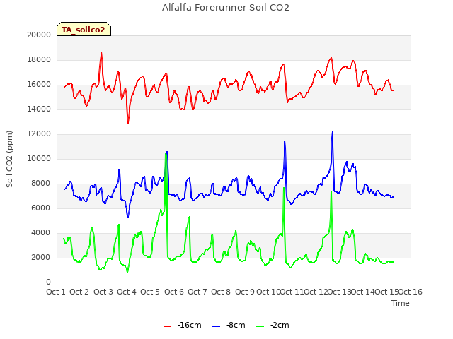 plot of Alfalfa Forerunner Soil CO2