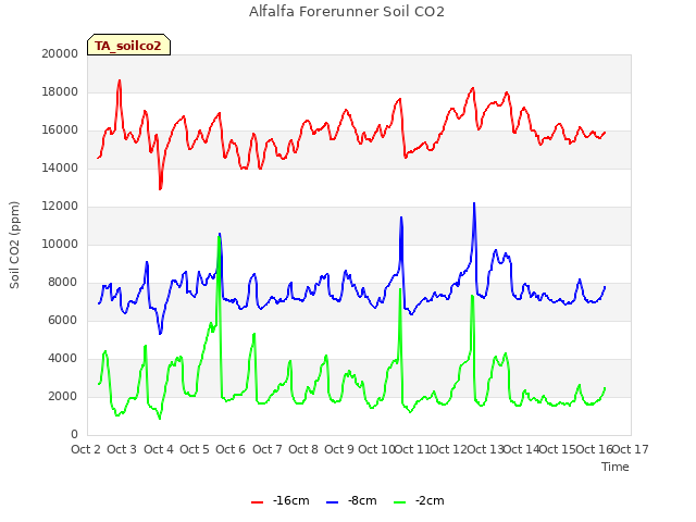 plot of Alfalfa Forerunner Soil CO2