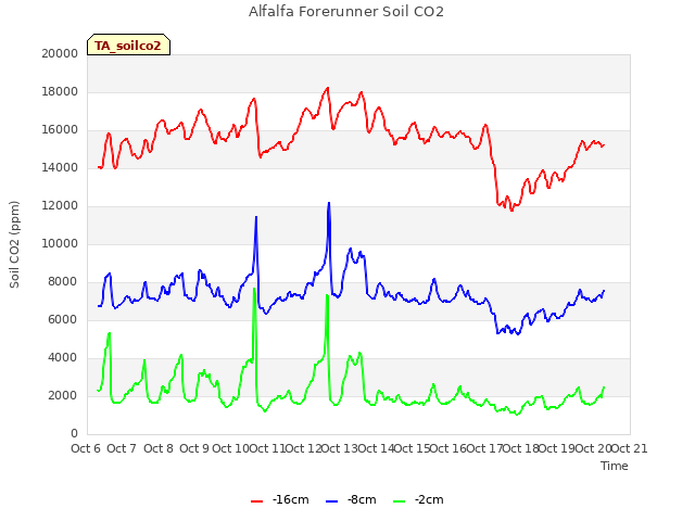 plot of Alfalfa Forerunner Soil CO2