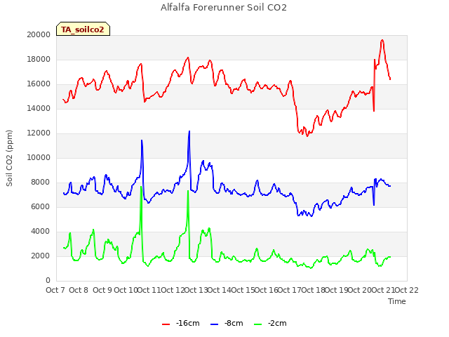 plot of Alfalfa Forerunner Soil CO2