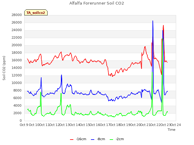 plot of Alfalfa Forerunner Soil CO2