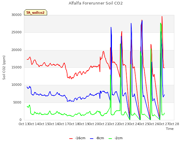 plot of Alfalfa Forerunner Soil CO2