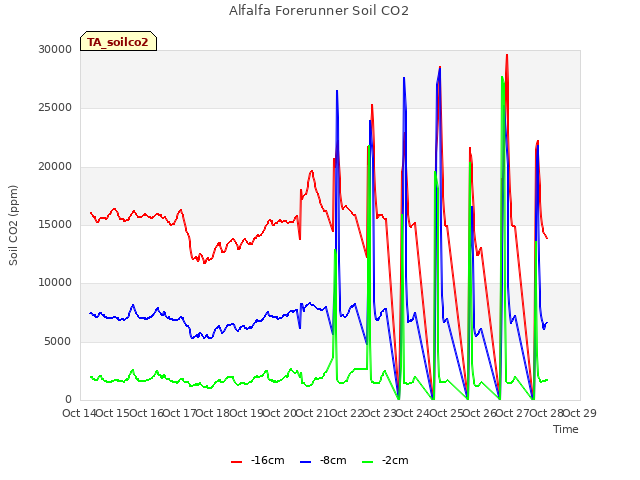 plot of Alfalfa Forerunner Soil CO2