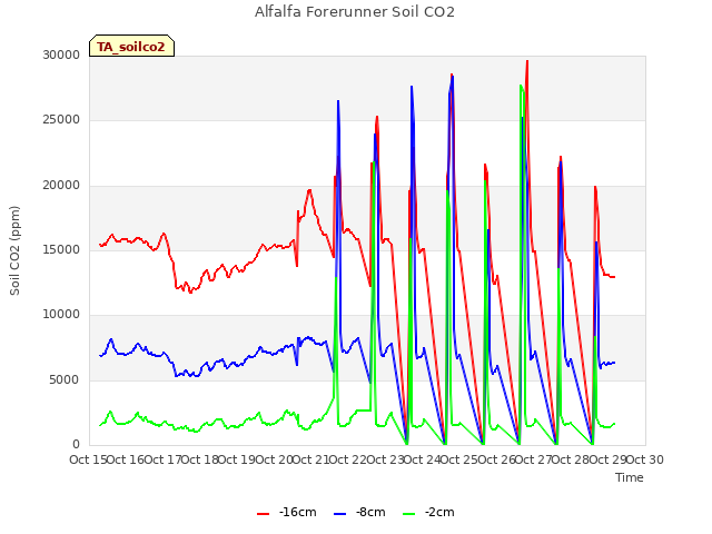 plot of Alfalfa Forerunner Soil CO2