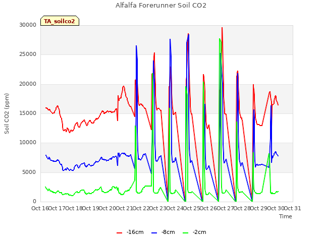 plot of Alfalfa Forerunner Soil CO2