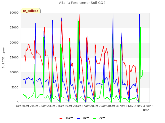 plot of Alfalfa Forerunner Soil CO2