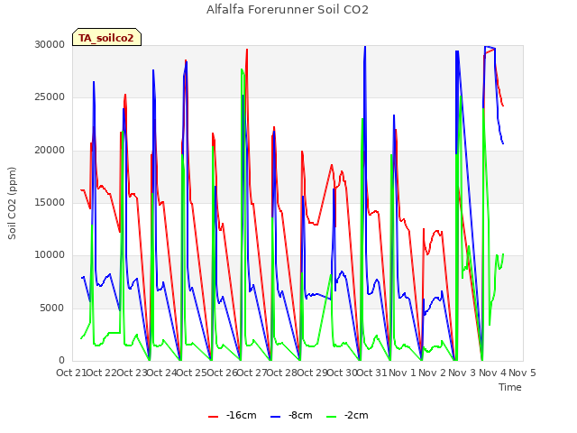 plot of Alfalfa Forerunner Soil CO2