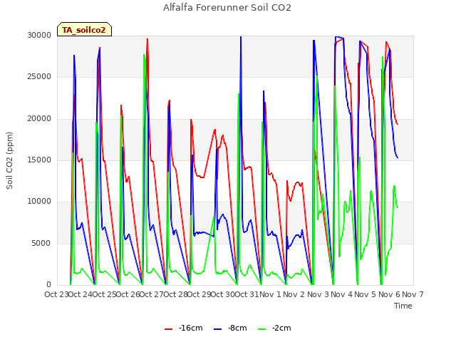 plot of Alfalfa Forerunner Soil CO2