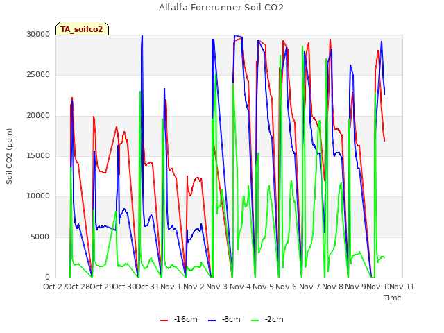 plot of Alfalfa Forerunner Soil CO2