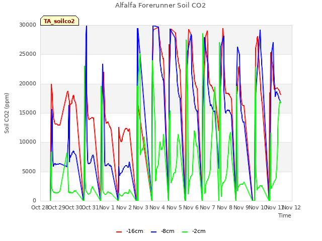 plot of Alfalfa Forerunner Soil CO2