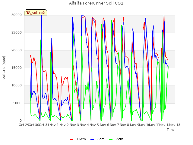 plot of Alfalfa Forerunner Soil CO2