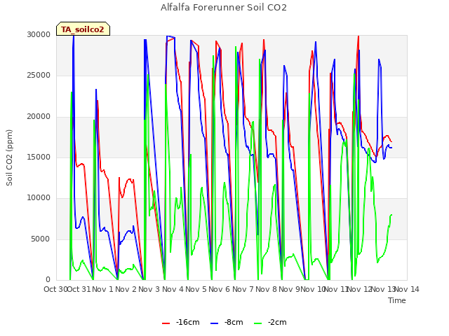 plot of Alfalfa Forerunner Soil CO2