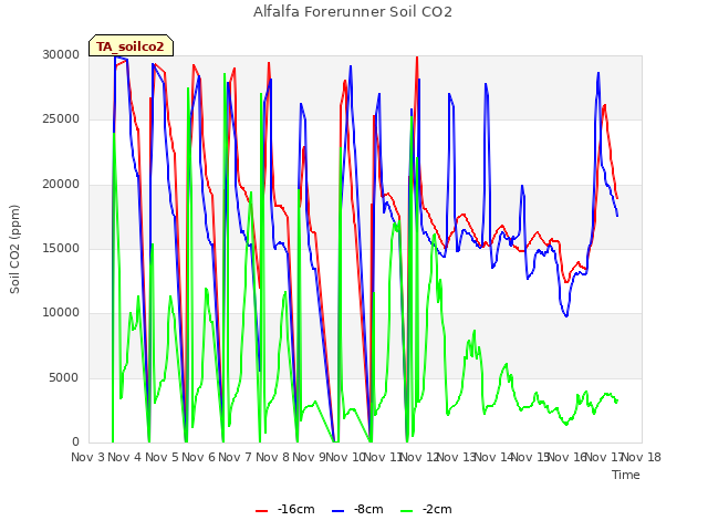 plot of Alfalfa Forerunner Soil CO2