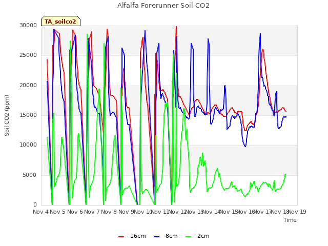 plot of Alfalfa Forerunner Soil CO2