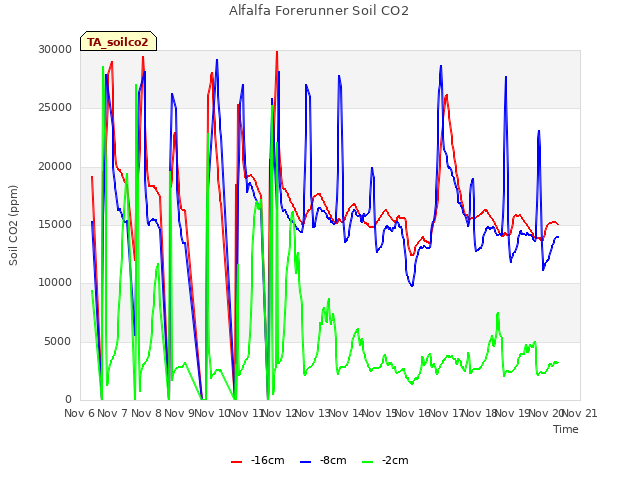 plot of Alfalfa Forerunner Soil CO2