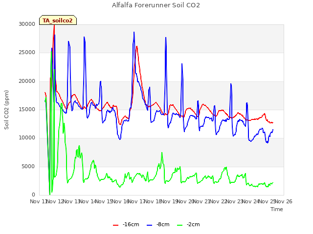 plot of Alfalfa Forerunner Soil CO2