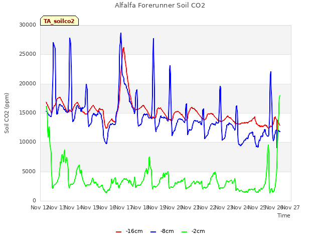 plot of Alfalfa Forerunner Soil CO2