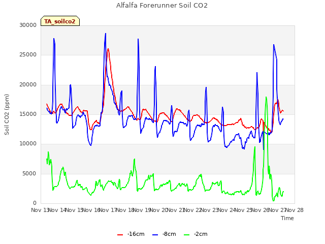 plot of Alfalfa Forerunner Soil CO2