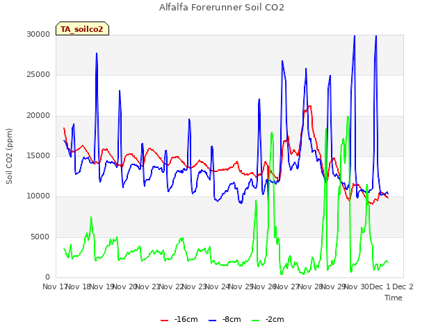 plot of Alfalfa Forerunner Soil CO2