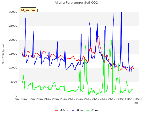 plot of Alfalfa Forerunner Soil CO2