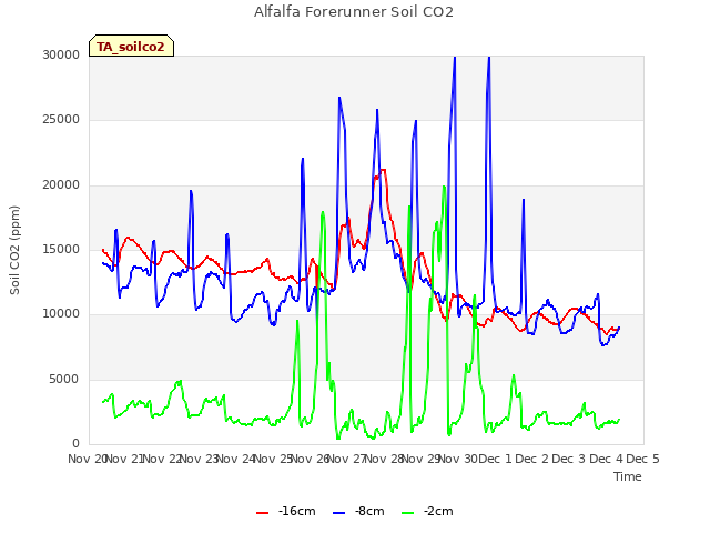 plot of Alfalfa Forerunner Soil CO2