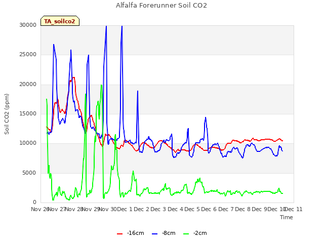 plot of Alfalfa Forerunner Soil CO2