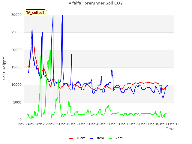 plot of Alfalfa Forerunner Soil CO2