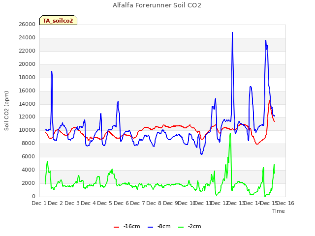 plot of Alfalfa Forerunner Soil CO2