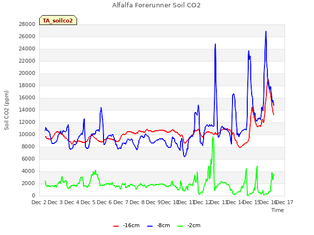 plot of Alfalfa Forerunner Soil CO2