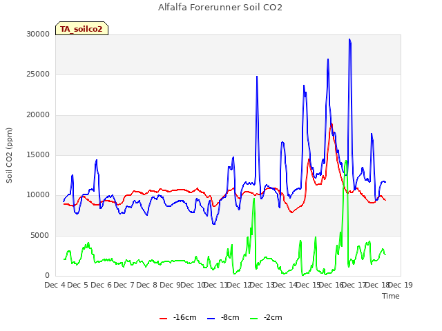 plot of Alfalfa Forerunner Soil CO2