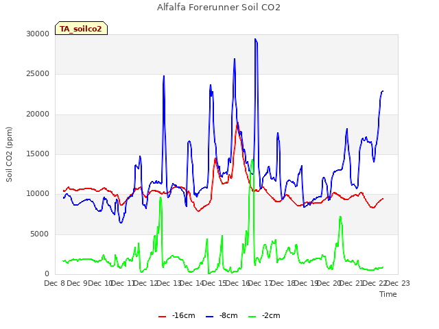 plot of Alfalfa Forerunner Soil CO2