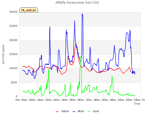 plot of Alfalfa Forerunner Soil CO2