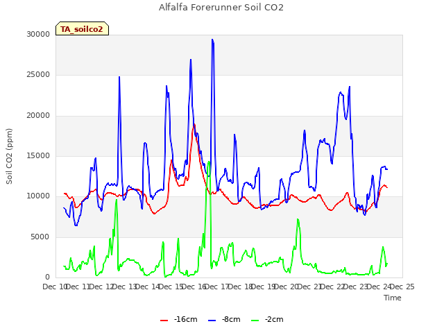 plot of Alfalfa Forerunner Soil CO2